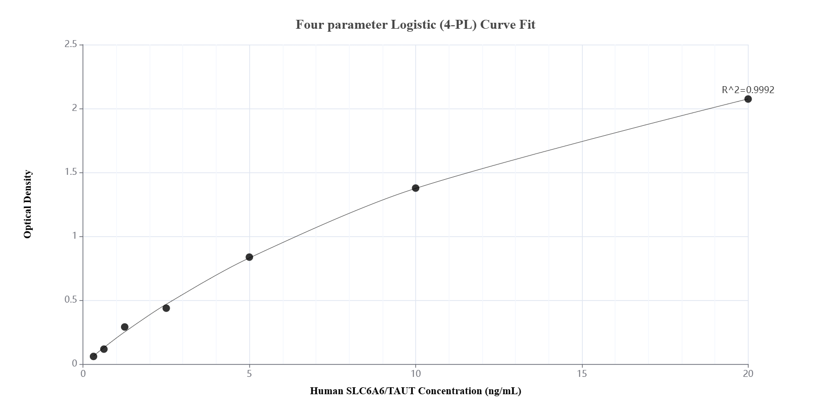 Sandwich ELISA standard curve of MP00949-2